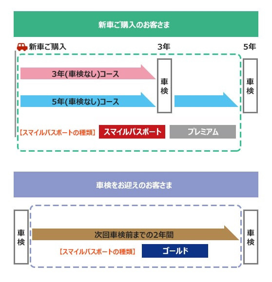 スマイルパスポート トヨタモビリティ滋賀